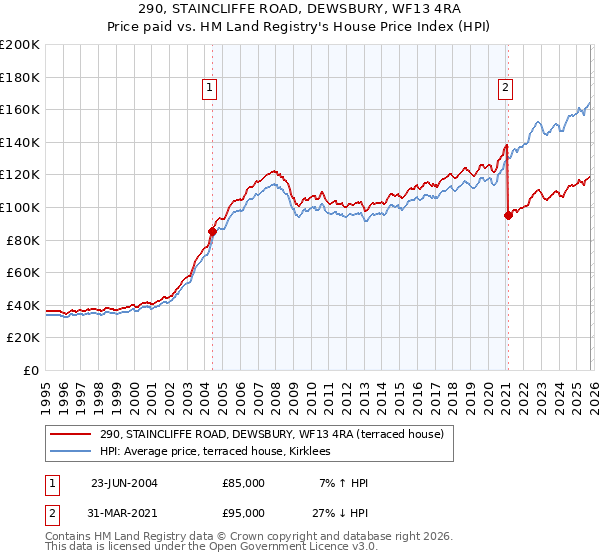 290, STAINCLIFFE ROAD, DEWSBURY, WF13 4RA: Price paid vs HM Land Registry's House Price Index