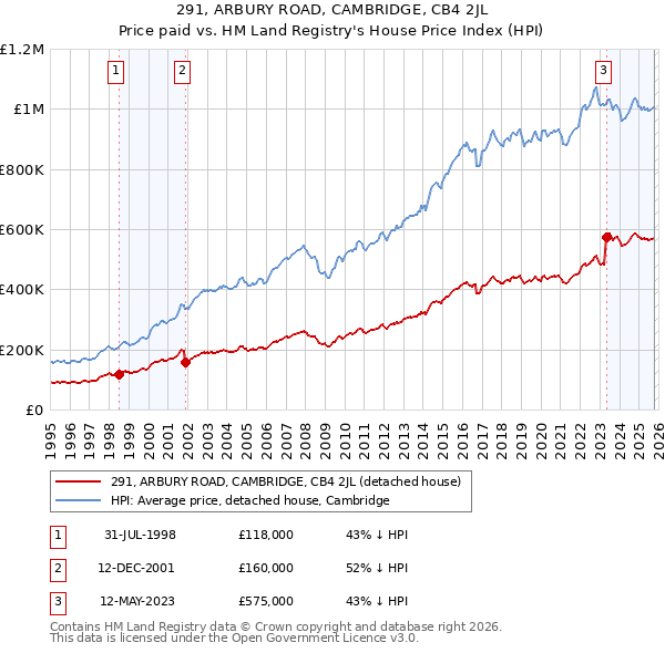 291, ARBURY ROAD, CAMBRIDGE, CB4 2JL: Price paid vs HM Land Registry's House Price Index