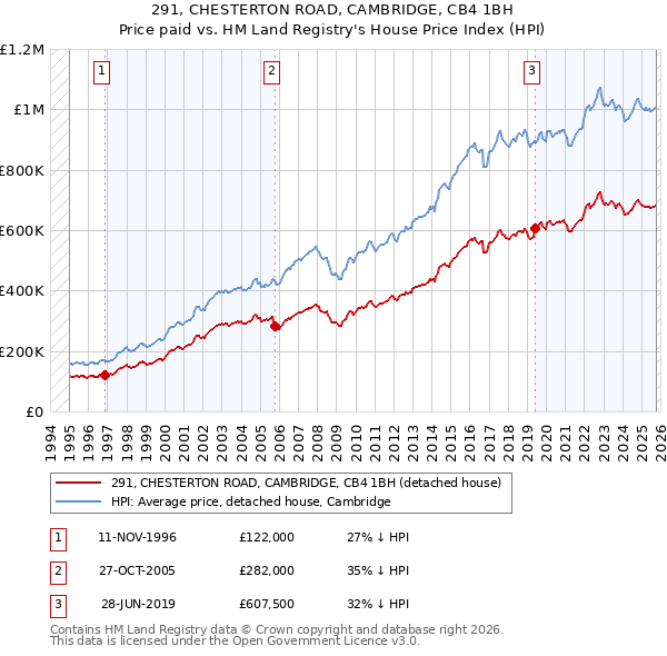 291, CHESTERTON ROAD, CAMBRIDGE, CB4 1BH: Price paid vs HM Land Registry's House Price Index