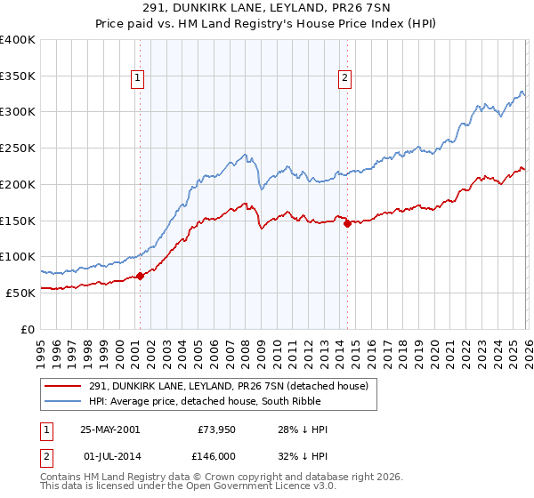 291, DUNKIRK LANE, LEYLAND, PR26 7SN: Price paid vs HM Land Registry's House Price Index