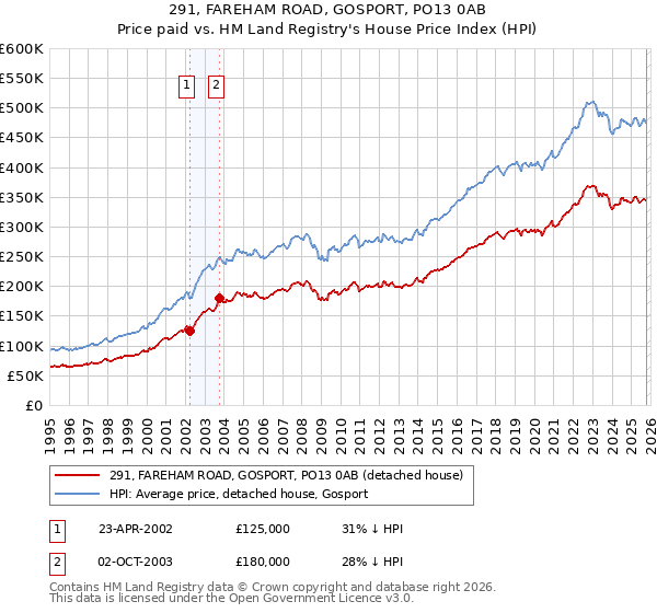 291, FAREHAM ROAD, GOSPORT, PO13 0AB: Price paid vs HM Land Registry's House Price Index