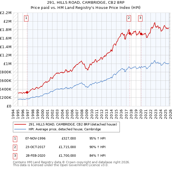291, HILLS ROAD, CAMBRIDGE, CB2 8RP: Price paid vs HM Land Registry's House Price Index