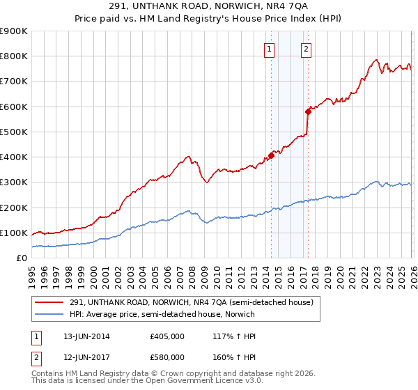 291, UNTHANK ROAD, NORWICH, NR4 7QA: Price paid vs HM Land Registry's House Price Index