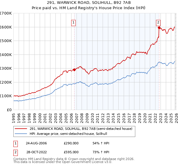 291, WARWICK ROAD, SOLIHULL, B92 7AB: Price paid vs HM Land Registry's House Price Index