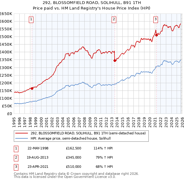 292, BLOSSOMFIELD ROAD, SOLIHULL, B91 1TH: Price paid vs HM Land Registry's House Price Index