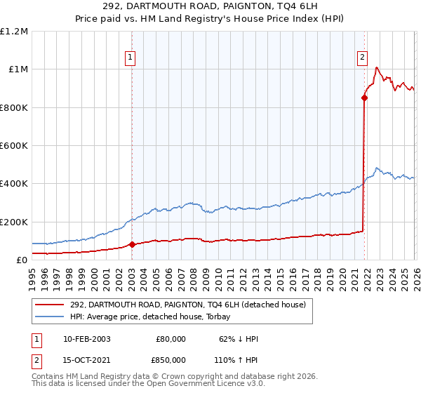 292, DARTMOUTH ROAD, PAIGNTON, TQ4 6LH: Price paid vs HM Land Registry's House Price Index