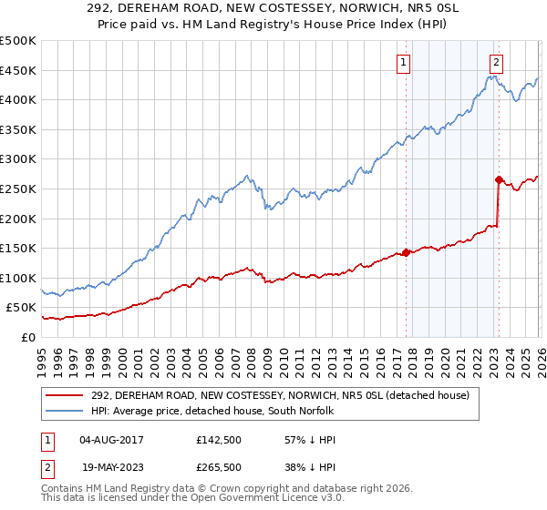 292, DEREHAM ROAD, NEW COSTESSEY, NORWICH, NR5 0SL: Price paid vs HM Land Registry's House Price Index