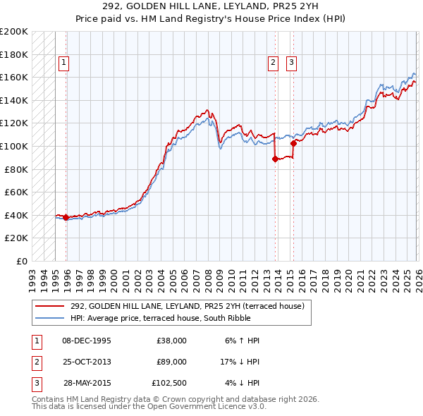 292, GOLDEN HILL LANE, LEYLAND, PR25 2YH: Price paid vs HM Land Registry's House Price Index