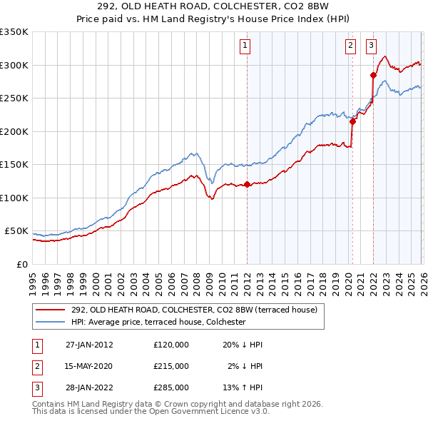 292, OLD HEATH ROAD, COLCHESTER, CO2 8BW: Price paid vs HM Land Registry's House Price Index