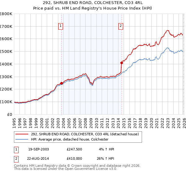 292, SHRUB END ROAD, COLCHESTER, CO3 4RL: Price paid vs HM Land Registry's House Price Index