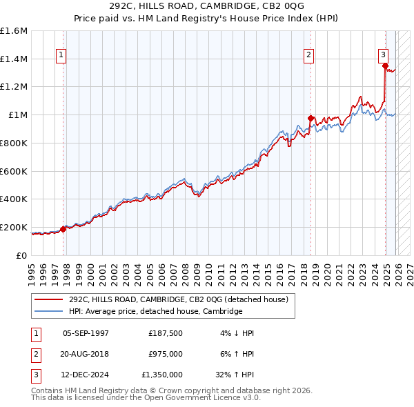 292C, HILLS ROAD, CAMBRIDGE, CB2 0QG: Price paid vs HM Land Registry's House Price Index