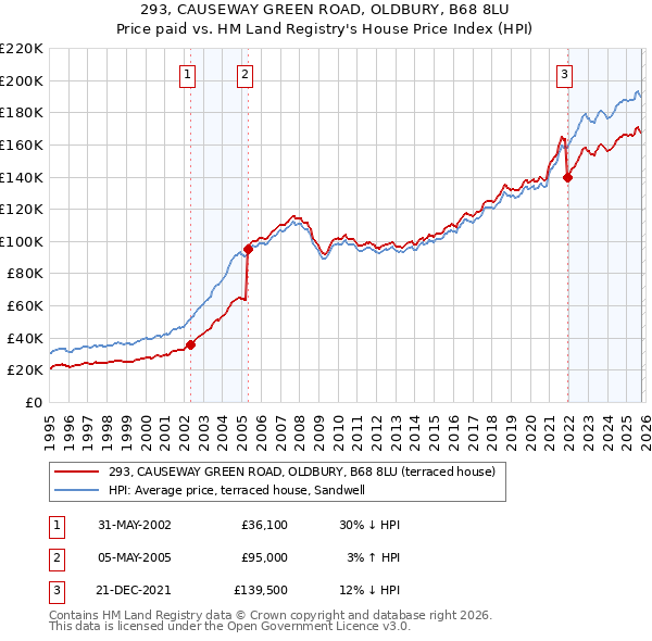 293, CAUSEWAY GREEN ROAD, OLDBURY, B68 8LU: Price paid vs HM Land Registry's House Price Index
