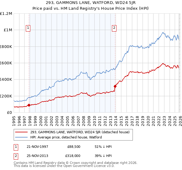 293, GAMMONS LANE, WATFORD, WD24 5JR: Price paid vs HM Land Registry's House Price Index