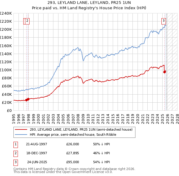 293, LEYLAND LANE, LEYLAND, PR25 1UN: Price paid vs HM Land Registry's House Price Index