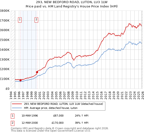 293, NEW BEDFORD ROAD, LUTON, LU3 1LW: Price paid vs HM Land Registry's House Price Index