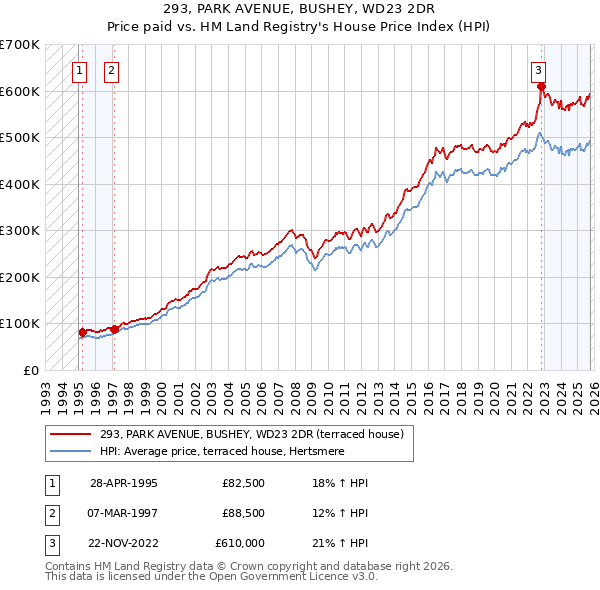293, PARK AVENUE, BUSHEY, WD23 2DR: Price paid vs HM Land Registry's House Price Index