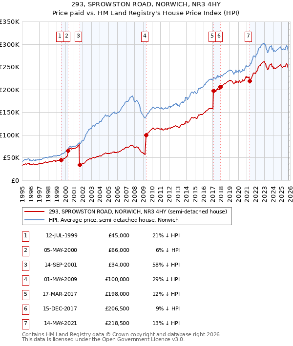 293, SPROWSTON ROAD, NORWICH, NR3 4HY: Price paid vs HM Land Registry's House Price Index