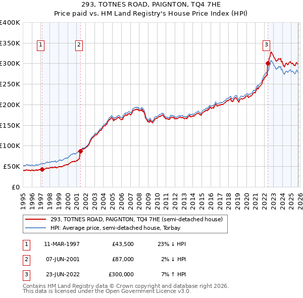 293, TOTNES ROAD, PAIGNTON, TQ4 7HE: Price paid vs HM Land Registry's House Price Index