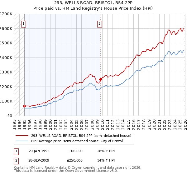 293, WELLS ROAD, BRISTOL, BS4 2PP: Price paid vs HM Land Registry's House Price Index