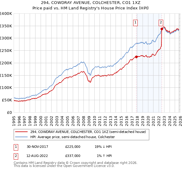 294, COWDRAY AVENUE, COLCHESTER, CO1 1XZ: Price paid vs HM Land Registry's House Price Index