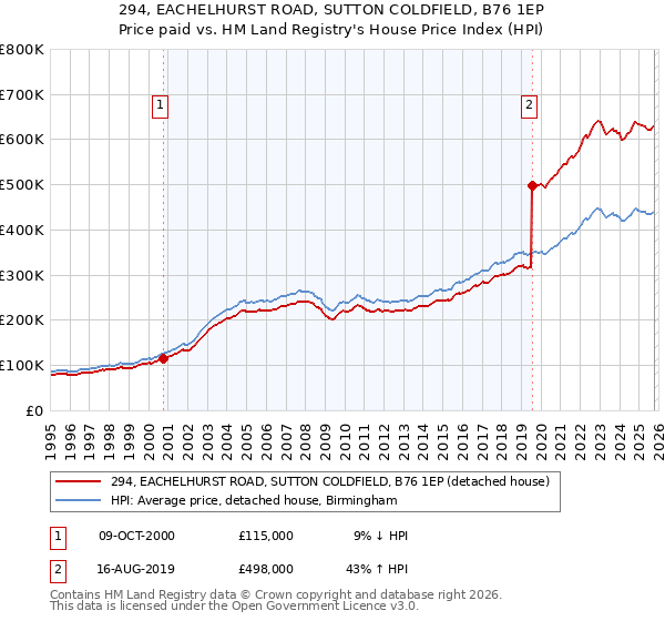 294, EACHELHURST ROAD, SUTTON COLDFIELD, B76 1EP: Price paid vs HM Land Registry's House Price Index