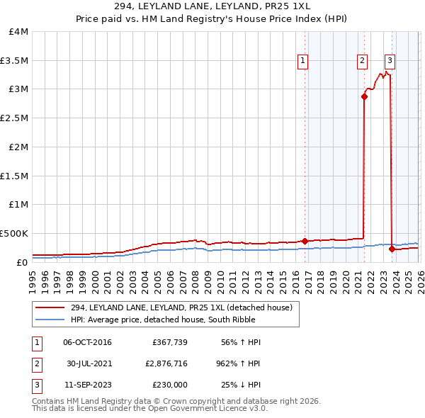 294, LEYLAND LANE, LEYLAND, PR25 1XL: Price paid vs HM Land Registry's House Price Index