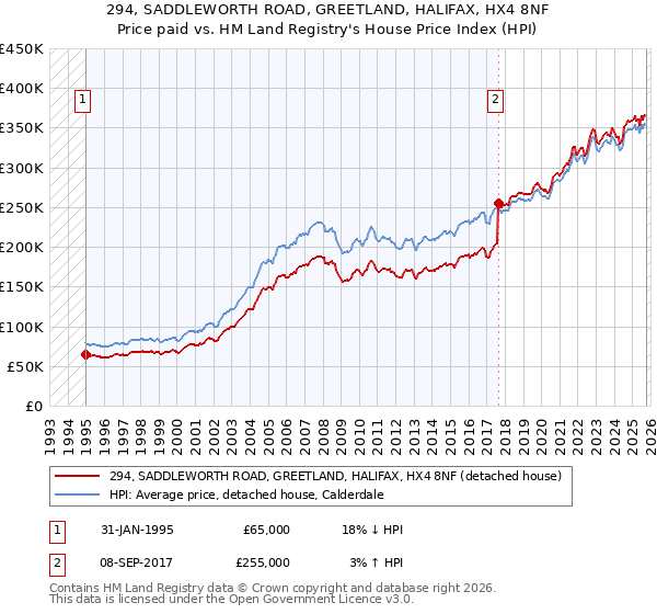 294, SADDLEWORTH ROAD, GREETLAND, HALIFAX, HX4 8NF: Price paid vs HM Land Registry's House Price Index