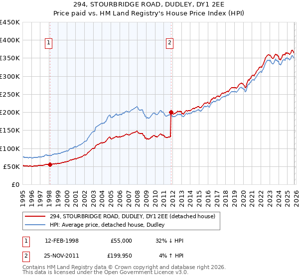 294, STOURBRIDGE ROAD, DUDLEY, DY1 2EE: Price paid vs HM Land Registry's House Price Index