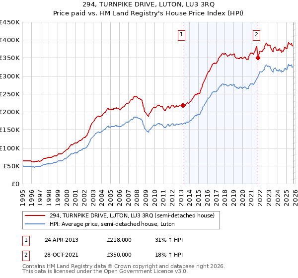 294, TURNPIKE DRIVE, LUTON, LU3 3RQ: Price paid vs HM Land Registry's House Price Index