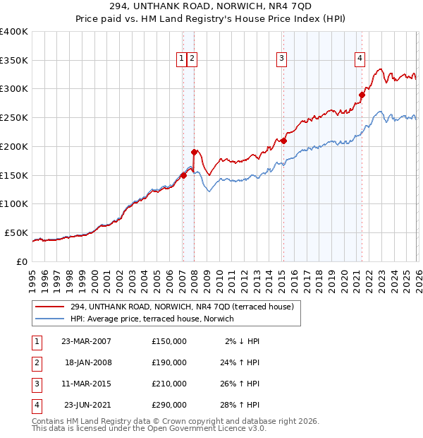 294, UNTHANK ROAD, NORWICH, NR4 7QD: Price paid vs HM Land Registry's House Price Index