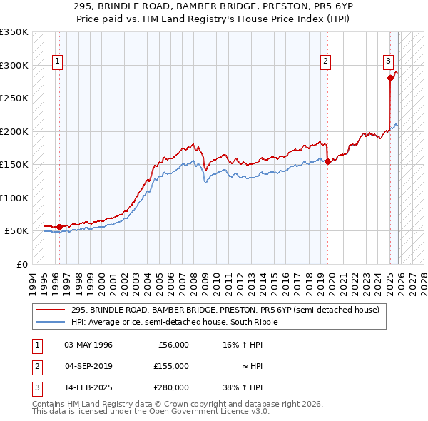 295, BRINDLE ROAD, BAMBER BRIDGE, PRESTON, PR5 6YP: Price paid vs HM Land Registry's House Price Index