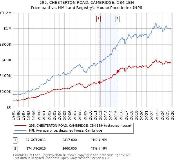 295, CHESTERTON ROAD, CAMBRIDGE, CB4 1BH: Price paid vs HM Land Registry's House Price Index
