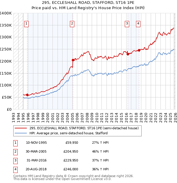 295, ECCLESHALL ROAD, STAFFORD, ST16 1PE: Price paid vs HM Land Registry's House Price Index