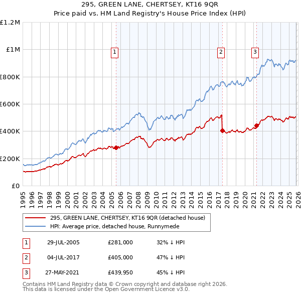 295, GREEN LANE, CHERTSEY, KT16 9QR: Price paid vs HM Land Registry's House Price Index