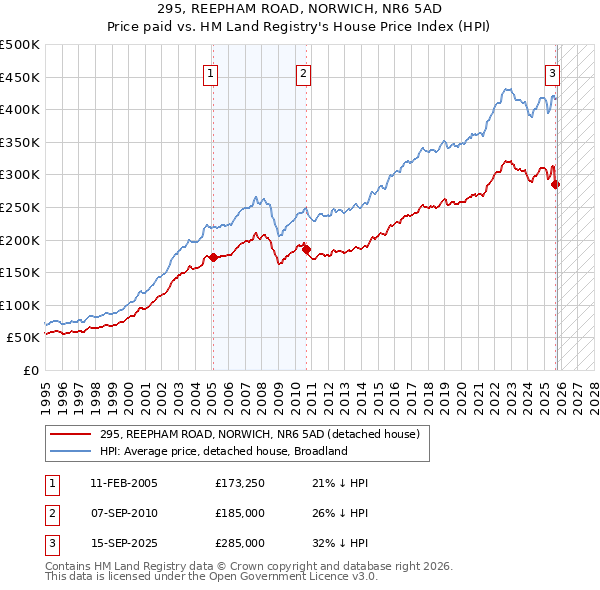 295, REEPHAM ROAD, NORWICH, NR6 5AD: Price paid vs HM Land Registry's House Price Index