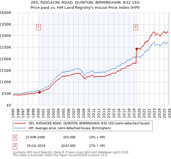 295, RIDGACRE ROAD, QUINTON, BIRMINGHAM, B32 1EG: Price paid vs HM Land Registry's House Price Index