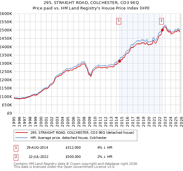 295, STRAIGHT ROAD, COLCHESTER, CO3 9EQ: Price paid vs HM Land Registry's House Price Index