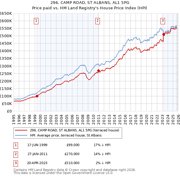 296, CAMP ROAD, ST ALBANS, AL1 5PG: Price paid vs HM Land Registry's House Price Index