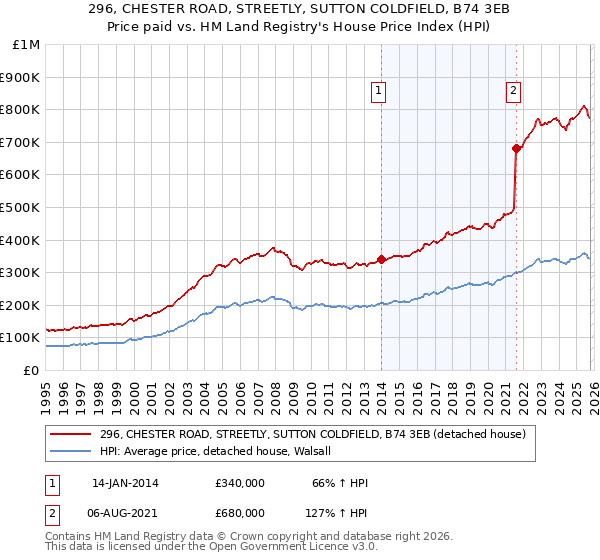296, CHESTER ROAD, STREETLY, SUTTON COLDFIELD, B74 3EB: Price paid vs HM Land Registry's House Price Index
