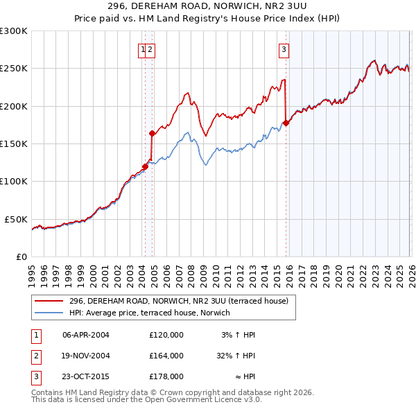 296, DEREHAM ROAD, NORWICH, NR2 3UU: Price paid vs HM Land Registry's House Price Index