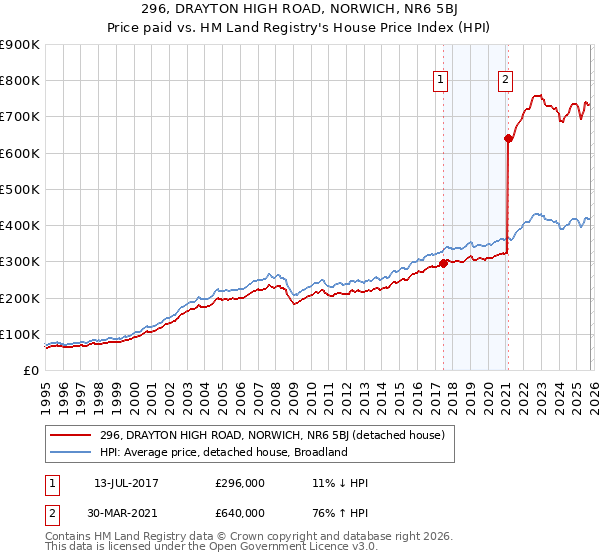 296, DRAYTON HIGH ROAD, NORWICH, NR6 5BJ: Price paid vs HM Land Registry's House Price Index