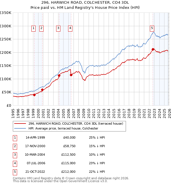 296, HARWICH ROAD, COLCHESTER, CO4 3DL: Price paid vs HM Land Registry's House Price Index