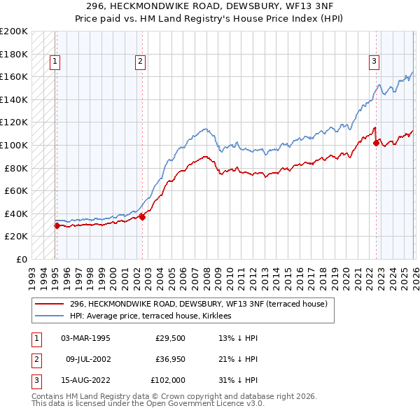 296, HECKMONDWIKE ROAD, DEWSBURY, WF13 3NF: Price paid vs HM Land Registry's House Price Index