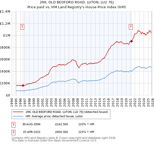 296, OLD BEDFORD ROAD, LUTON, LU2 7EJ: Price paid vs HM Land Registry's House Price Index