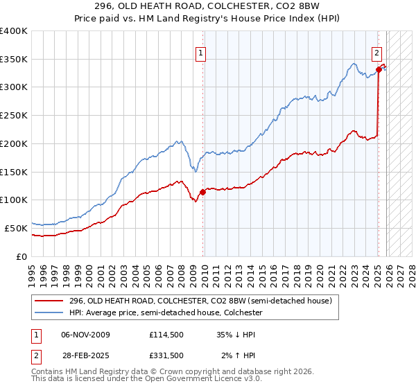 296, OLD HEATH ROAD, COLCHESTER, CO2 8BW: Price paid vs HM Land Registry's House Price Index