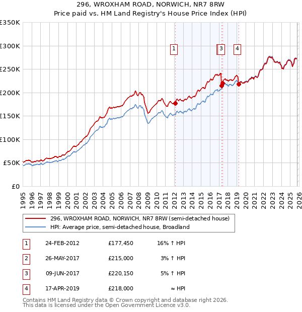 296, WROXHAM ROAD, NORWICH, NR7 8RW: Price paid vs HM Land Registry's House Price Index