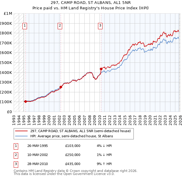 297, CAMP ROAD, ST ALBANS, AL1 5NR: Price paid vs HM Land Registry's House Price Index