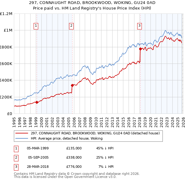 297, CONNAUGHT ROAD, BROOKWOOD, WOKING, GU24 0AD: Price paid vs HM Land Registry's House Price Index
