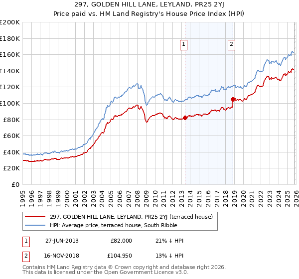 297, GOLDEN HILL LANE, LEYLAND, PR25 2YJ: Price paid vs HM Land Registry's House Price Index