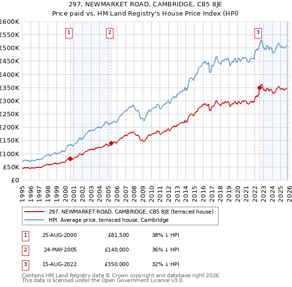 297, NEWMARKET ROAD, CAMBRIDGE, CB5 8JE: Price paid vs HM Land Registry's House Price Index